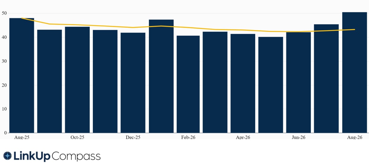 Closed Duration by Month  August 2025 - August 2026  (1)