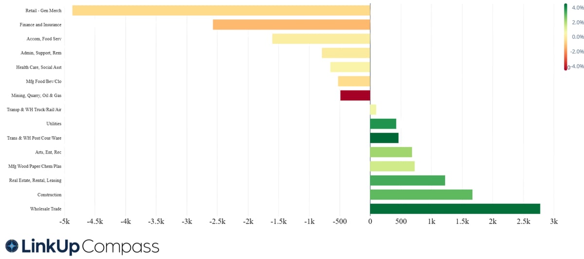 Job Listings by Industry (NAICS)  August 2026  (1)