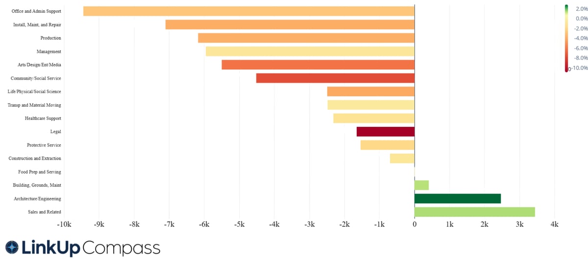 Job Listings by Occupation (ONET)  August 2026